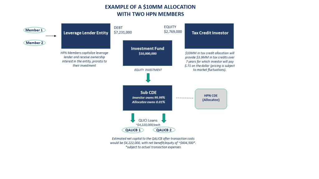 Simple Nmtc Structure